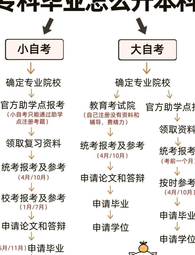 中专生怎样通过自考获得本科学历