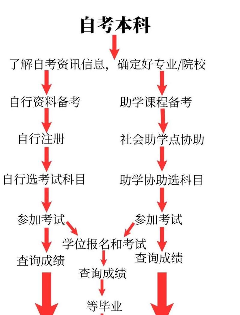 上海如何办理自考本科学历