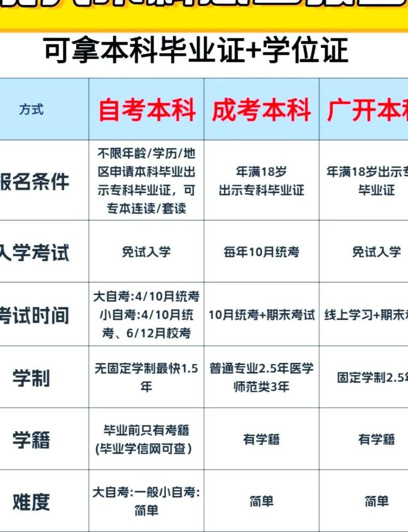 如何通过自考获得本科学历