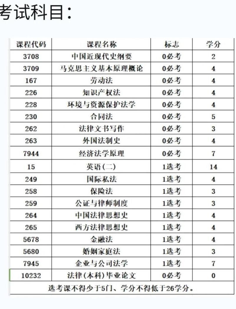 本科学历自考法学如何读研