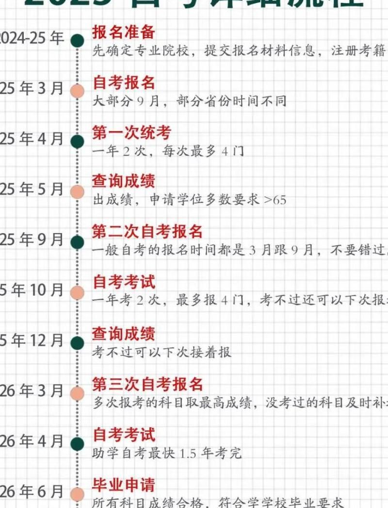 自考助学本科具体如何考取