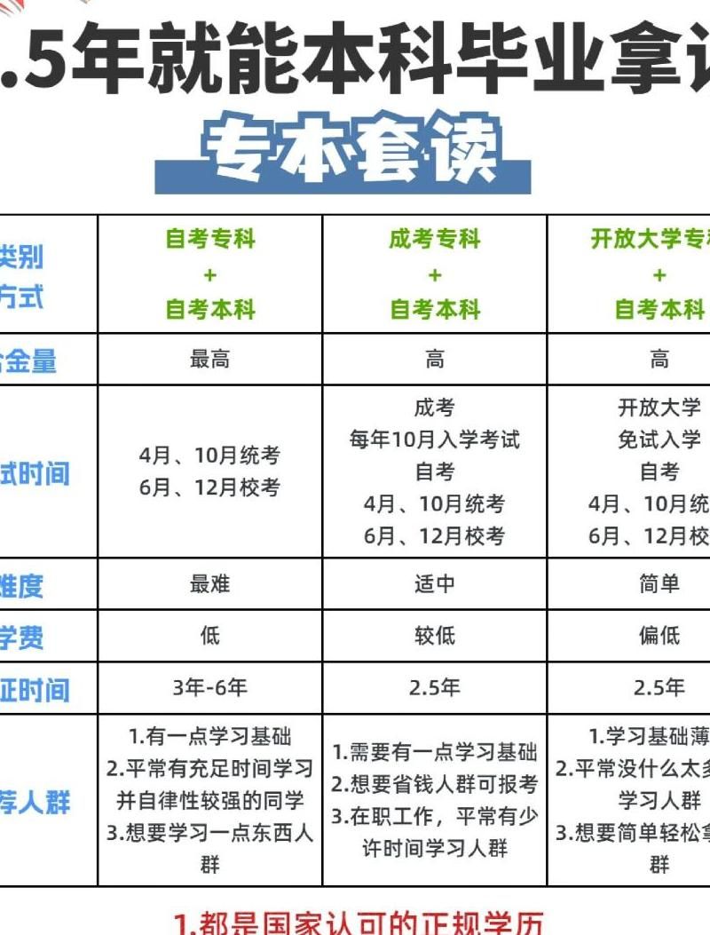 大二学生如何规划自考本科