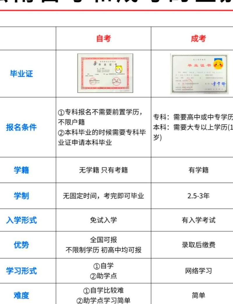 东阳市自考本科学历怎么考