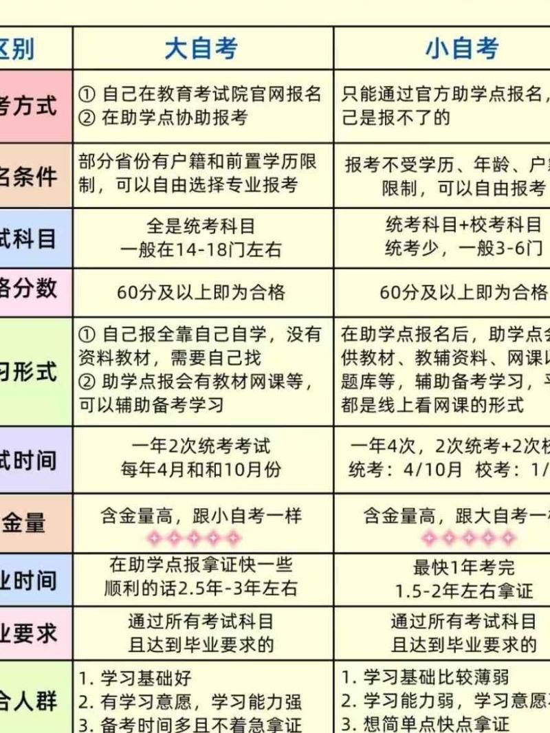 本科助学班与成人自考哪个更适合你