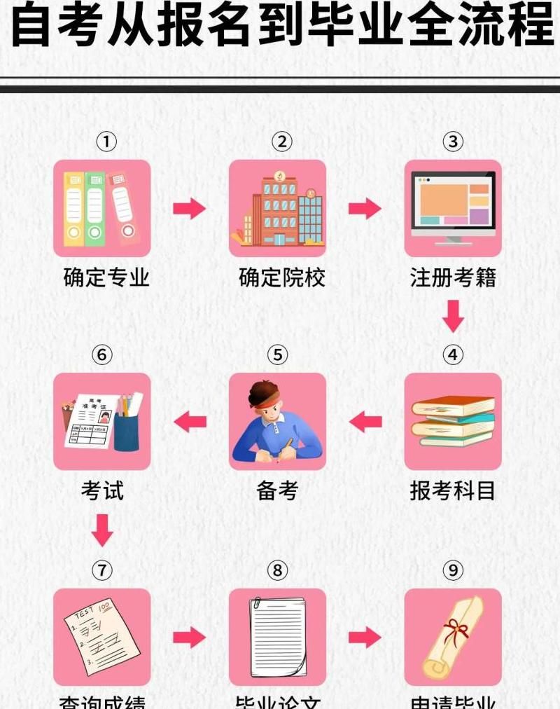 自考本科学历如何打印