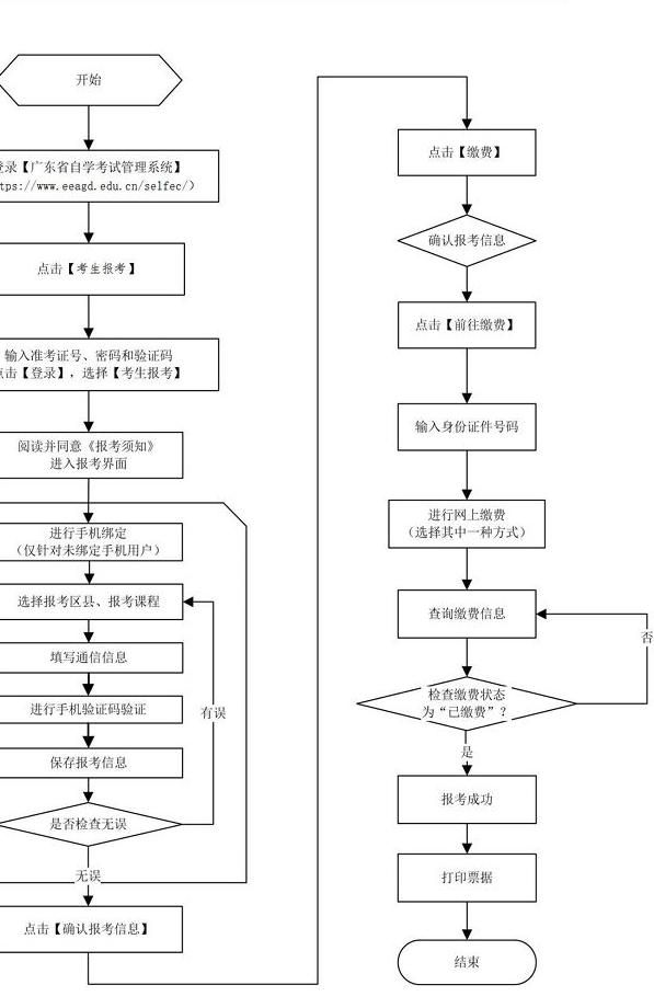 自考助学本科流程图是怎样的