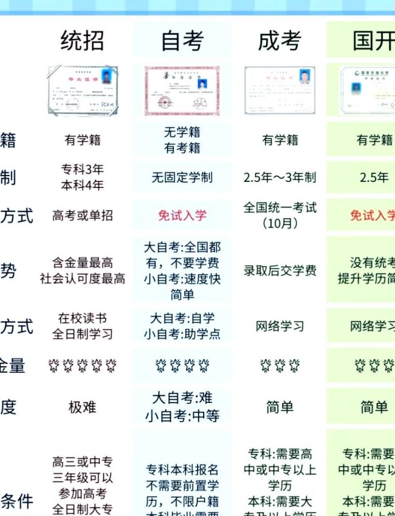 自考本科学历是什么